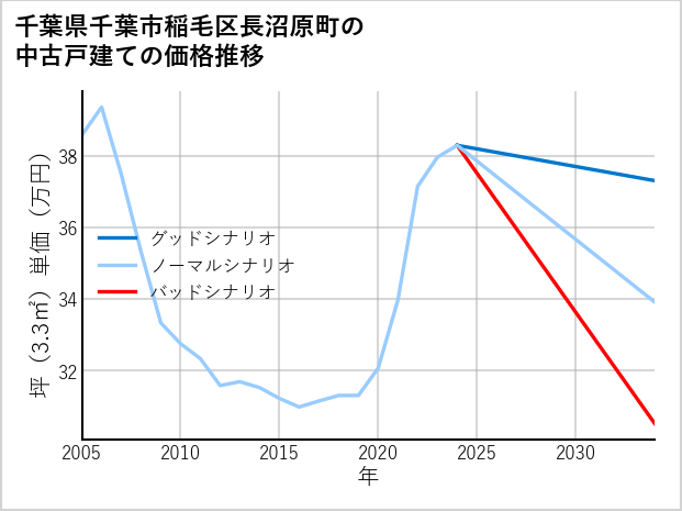 千葉県千葉市稲毛区長沼原町の中古戸建て価格推移