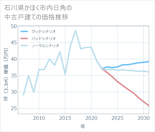 石川県かほく市内日角の中古戸建て価格推移