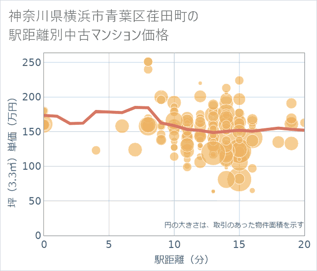 神奈川県横浜市青葉区荏田町の徒歩距離別の中古マンション坪単価