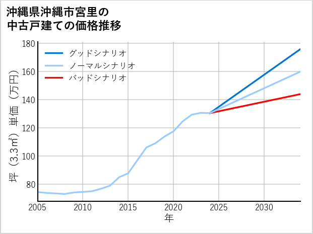 沖縄県沖縄市宮里の中古戸建て価格推移