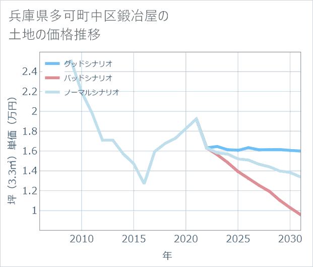 兵庫県多可町中区鍛冶屋の土地価格推移
