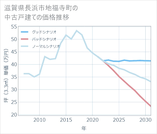 滋賀県長浜市地福寺町の中古戸建て価格推移
