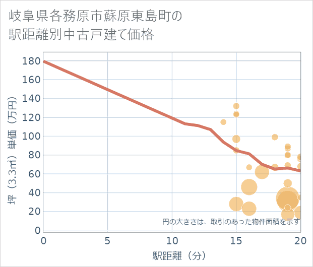 岐阜県各務原市蘇原東島町の徒歩距離別の中古戸建て坪単価