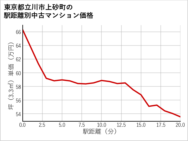 東京都立川市上砂町の徒歩距離別の中古マンション坪単価
