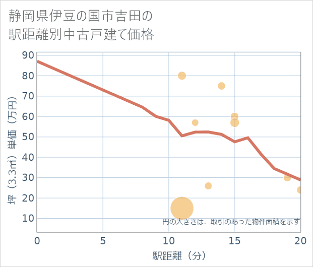 静岡県伊豆の国市吉田の徒歩距離別の中古戸建て坪単価