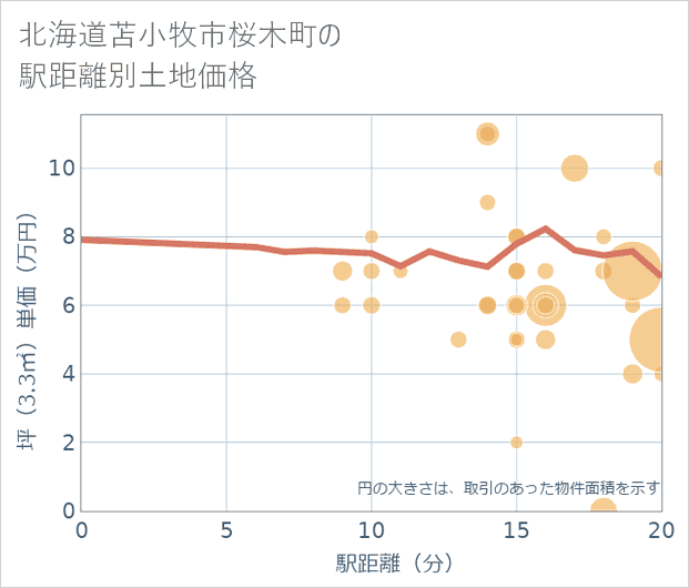 北海道苫小牧市桜木町の徒歩距離別の土地坪単価