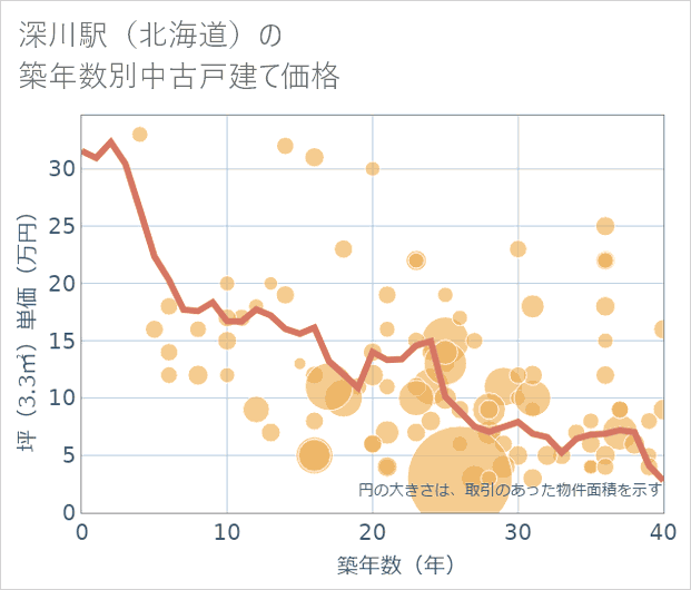 深川駅(北海道)の築年数別の中古戸建て坪単価