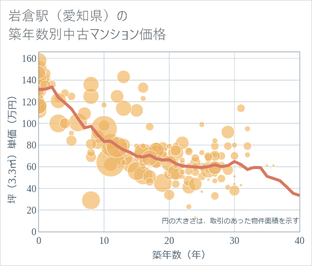 岩倉駅(愛知県)の築年数別の中古マンション坪単価