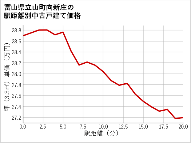 富山県立山町向新庄の徒歩距離別の中古戸建て坪単価