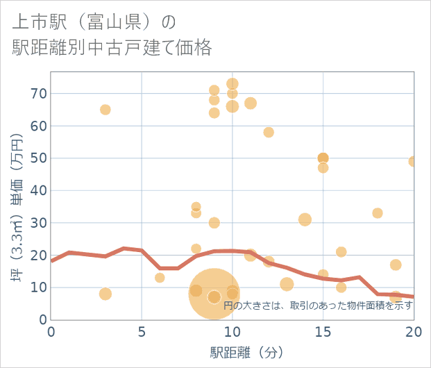 上市駅(富山県)の徒歩距離別の中古戸建て坪単価