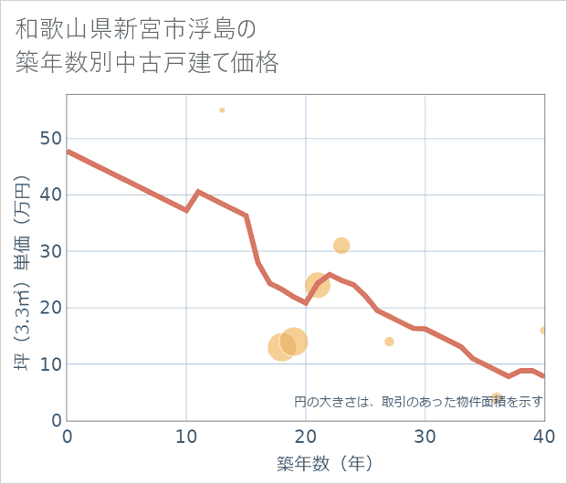 和歌山県新宮市浮島の築年数別の中古戸建て坪単価