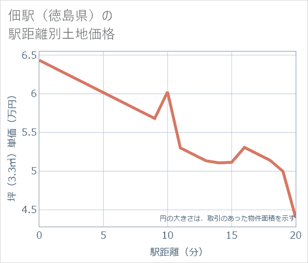 佃駅(徳島県)の徒歩距離別の土地坪単価