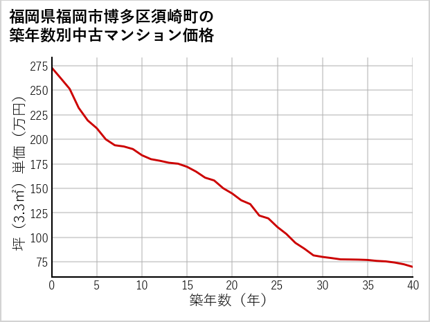福岡県福岡市博多区須崎町の築年数別の中古マンション坪単価