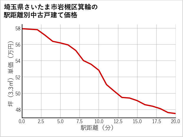 埼玉県さいたま市岩槻区箕輪の徒歩距離別の中古戸建て坪単価