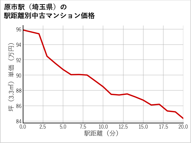 原市駅（埼玉県）の徒歩距離別の中古マンション坪単価