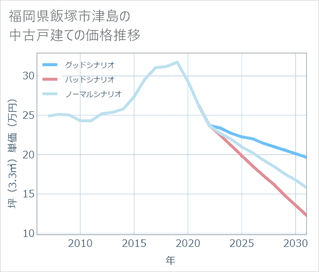 福岡県飯塚市津島の中古戸建て価格推移