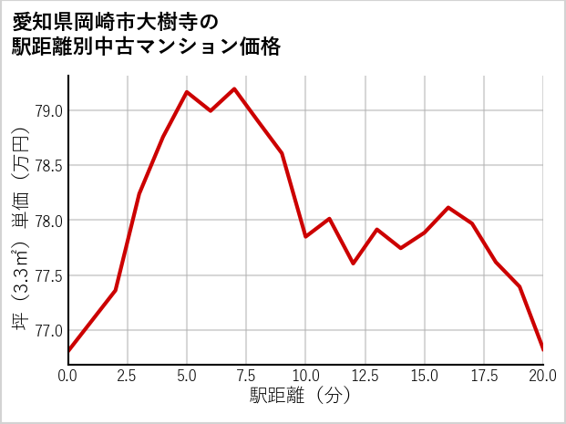 愛知県岡崎市大樹寺の徒歩距離別の中古マンション坪単価