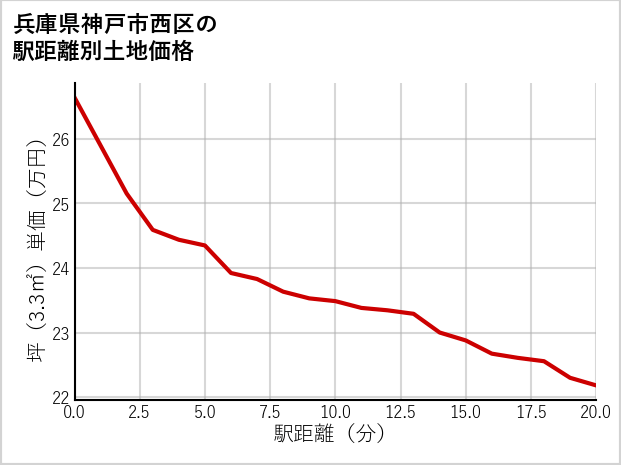 兵庫県神戸市西区井吹台北町の徒歩距離別の土地坪単価