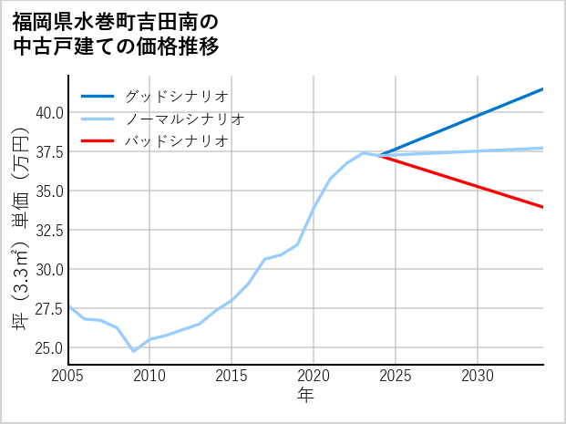 福岡県水巻町吉田南の中古戸建て価格推移