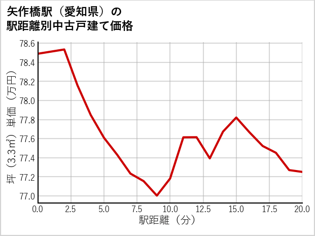 矢作橋駅（愛知県）の徒歩距離別の中古戸建て坪単価