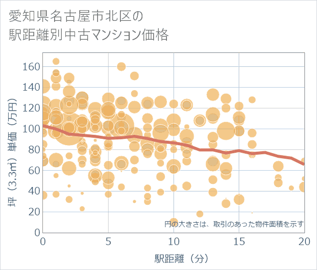 愛知県名古屋市北区の徒歩距離別の中古マンション坪単価