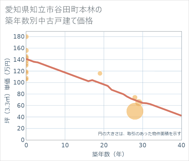 愛知県知立市谷田町本林の築年数別の中古戸建て坪単価