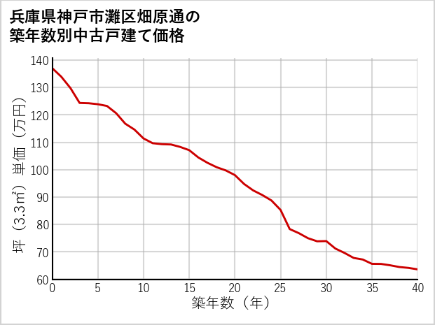 兵庫県神戸市灘区畑原通の築年数別の中古戸建て坪単価
