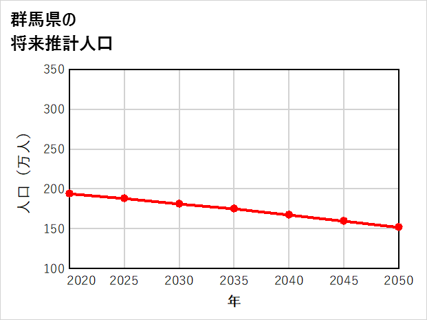 群馬県の将来推計人口