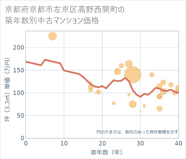 京都府京都市左京区高野西開町の築年数別の中古マンション坪単価