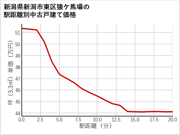 新潟県新潟市東区猿ケ馬場の徒歩距離別の中古戸建て坪単価
