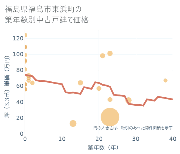 福島県福島市東浜町の築年数別の中古戸建て坪単価