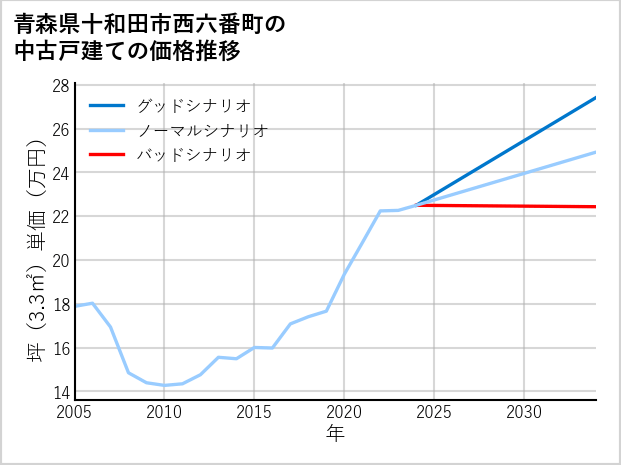 青森県十和田市西六番町の中古戸建て価格推移