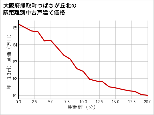 大阪府熊取町つばさが丘北の徒歩距離別の中古戸建て坪単価