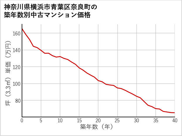 神奈川県横浜市青葉区奈良町の築年数別の中古マンション坪単価