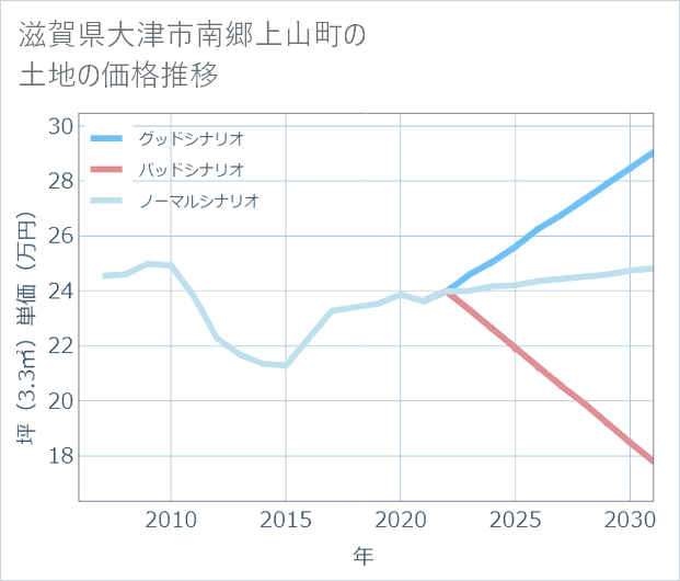滋賀県大津市南郷上山町の土地価格推移