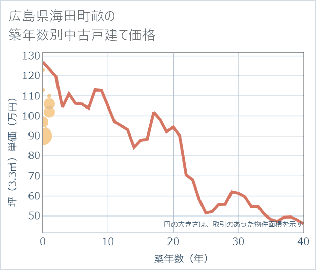 広島県海田町畝の築年数別の中古戸建て坪単価