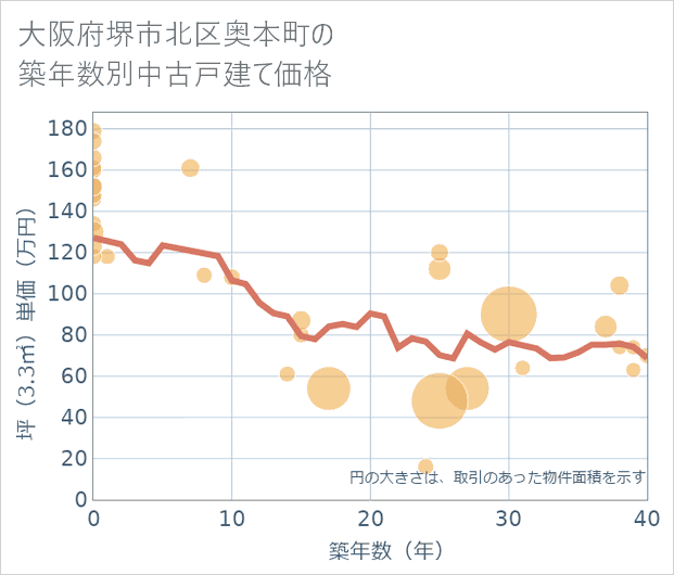 大阪府堺市北区奥本町の築年数別の中古戸建て坪単価