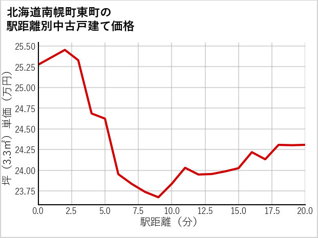北海道南幌町東町の徒歩距離別の中古戸建て坪単価