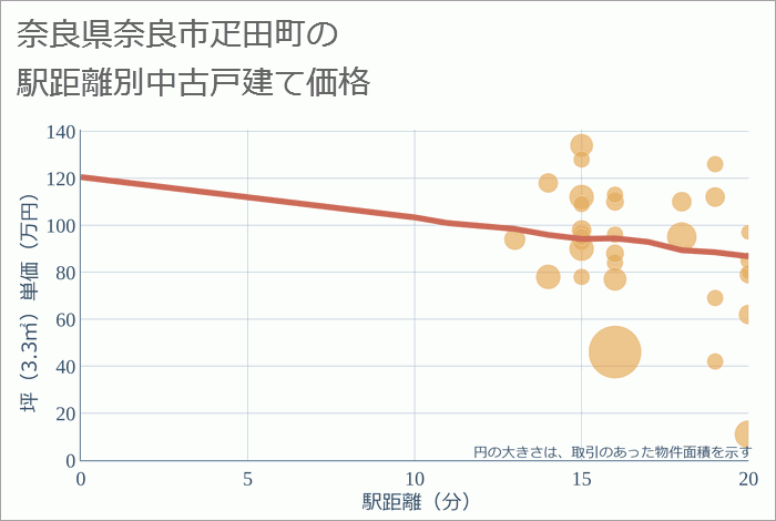 奈良県奈良市疋田町の徒歩距離別の中古戸建て坪単価