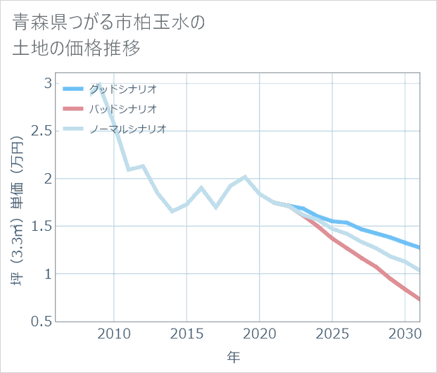 青森県つがる市柏玉水の土地価格推移