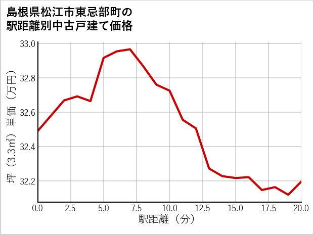 島根県松江市東忌部町の徒歩距離別の中古戸建て坪単価