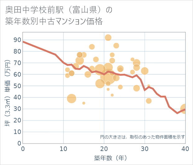 奥田中学校前駅(富山県)の築年数別の中古マンション坪単価