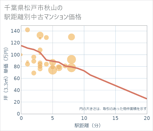 千葉県松戸市秋山の徒歩距離別の中古マンション坪単価