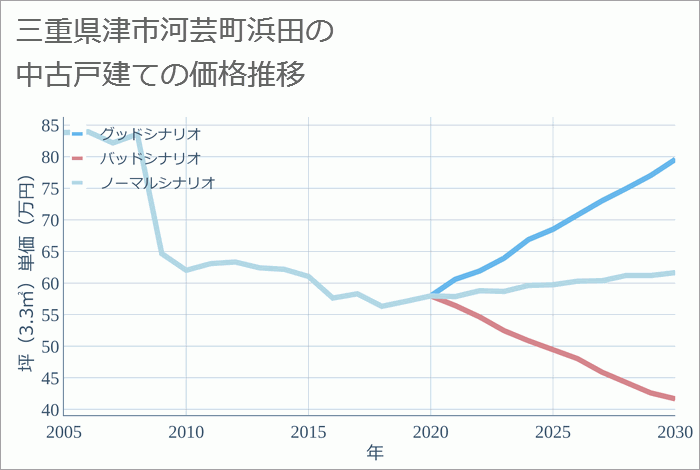 三重県津市河芸町浜田の中古戸建て価格推移