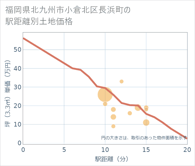 福岡県北九州市小倉北区長浜町の徒歩距離別の土地坪単価