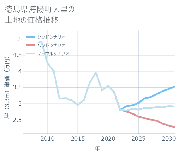 徳島県海陽町大里の土地価格推移