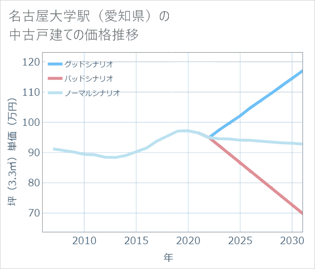 名古屋大学駅(愛知県)の中古戸建て価格推移