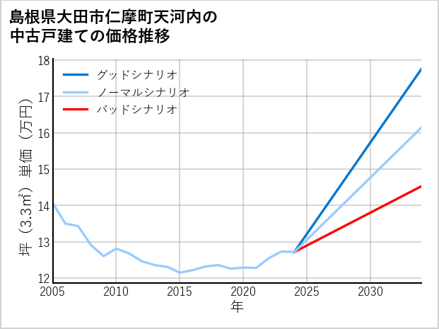 島根県大田市仁摩町天河内の中古戸建て価格推移