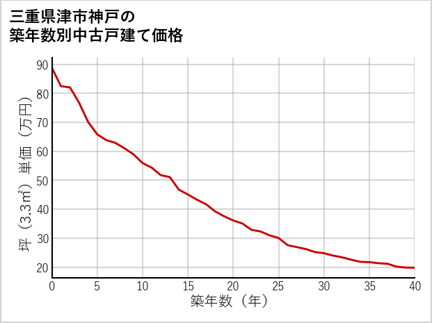 三重県津市神戸の築年数別の中古戸建て坪単価