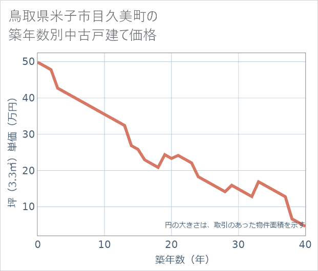 鳥取県米子市目久美町の築年数別の中古戸建て坪単価